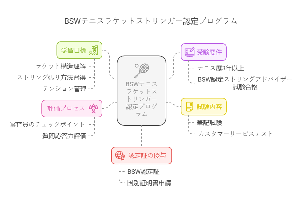 BSW認定テニスストリンガー（CTS）認定プログラム　世界最高峰ストリンガー認定